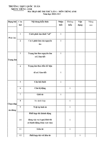 Ma trận Đề thi thử tốt nghiệp THPT Tiếng Anh - Lần 1 - Năm học 2022-2023 - Trường THPT Quốc Tuấn